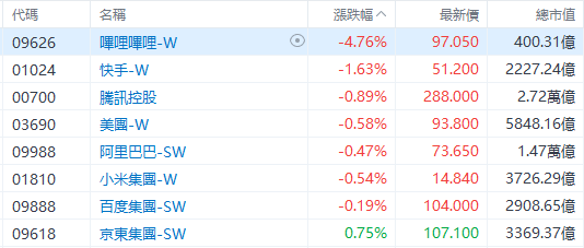 盘中速览 | 港股冲高回落，黄金股逆市走强，中国黄金国际涨超11%
