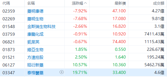 盘中速览 | 港股冲高回落，黄金股逆市走强，中国黄金国际涨超11%